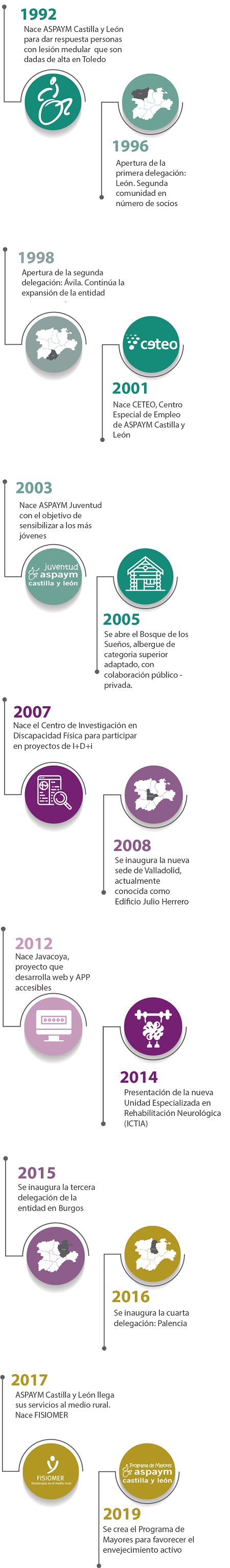 Gráfico de hitos de ASPAYM CYL desde 1992 a 2019